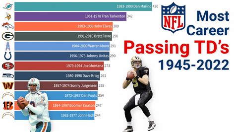 2022 nfl passing touchdown leaders.